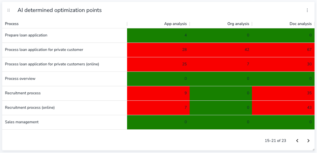 Algorithmisch analysierte Geschäftsprozesse unter Einbezug dynamischer Daten aus der ITSM- und Risikoanalyse