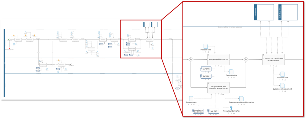 BPMN-Beispiel „Create new Customer“